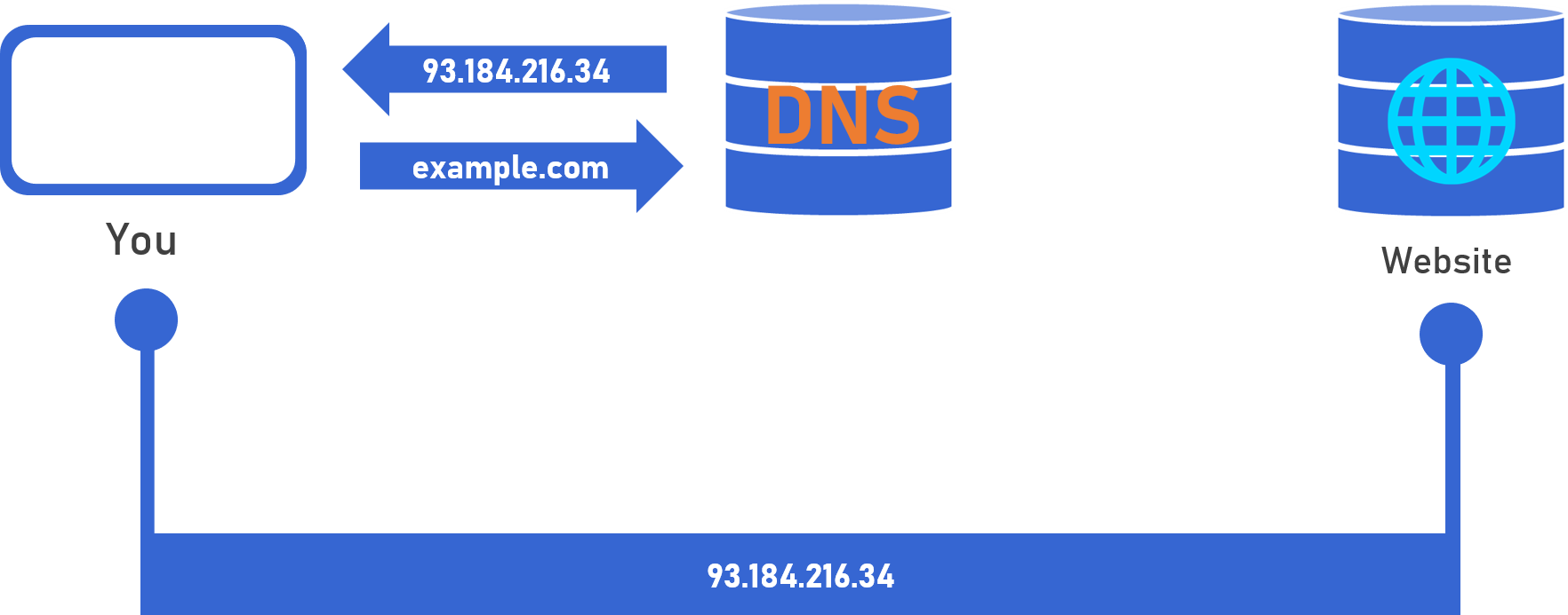 DNS